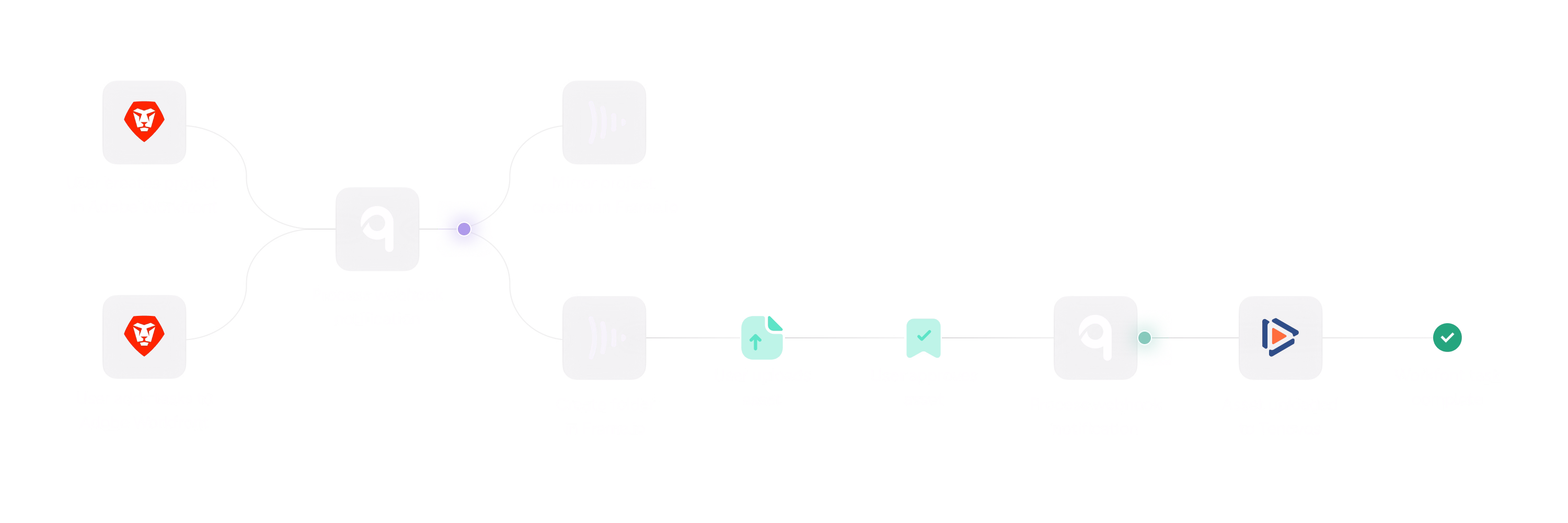 Task synchronization between Adobe Workfront, Frame.io and Tenovos.
