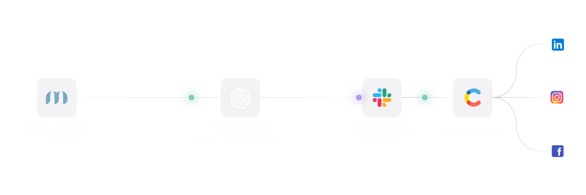 AI headline generation workflow connecting Mimir, qibb and Slack approvals.