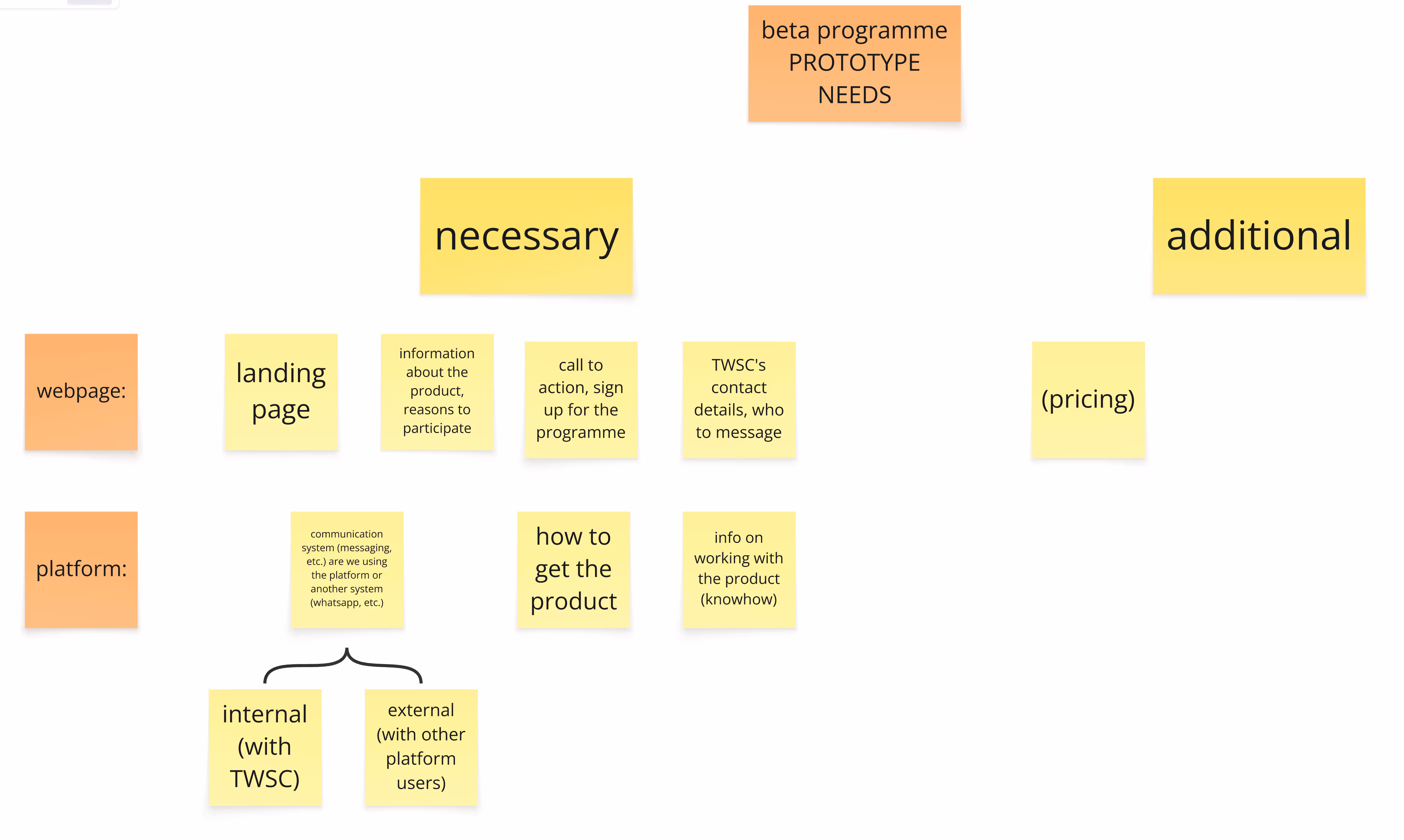 The necessary components to deliver the MVP