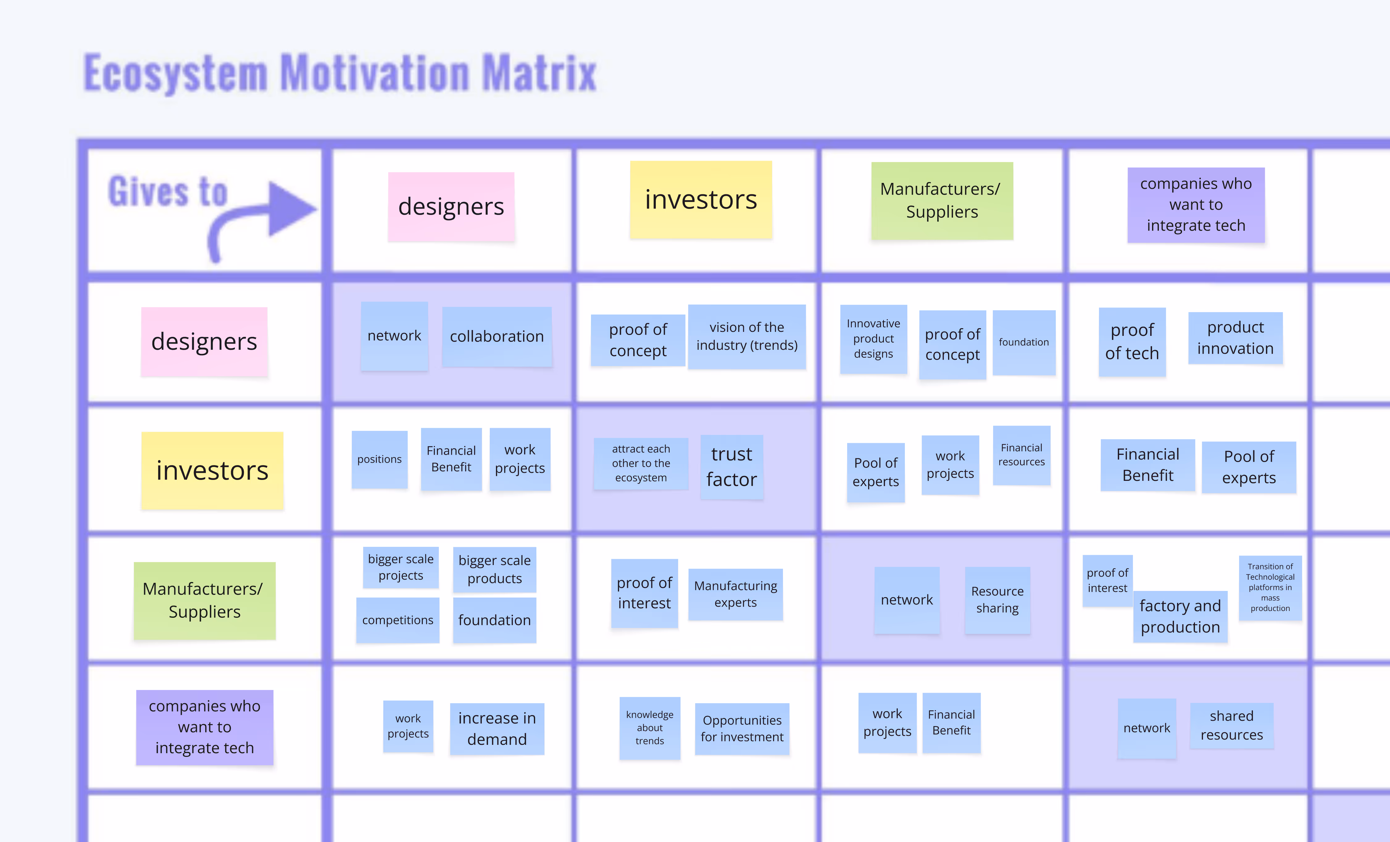 A motivation matrix explaining what each stakeholder gives to other stakeholders