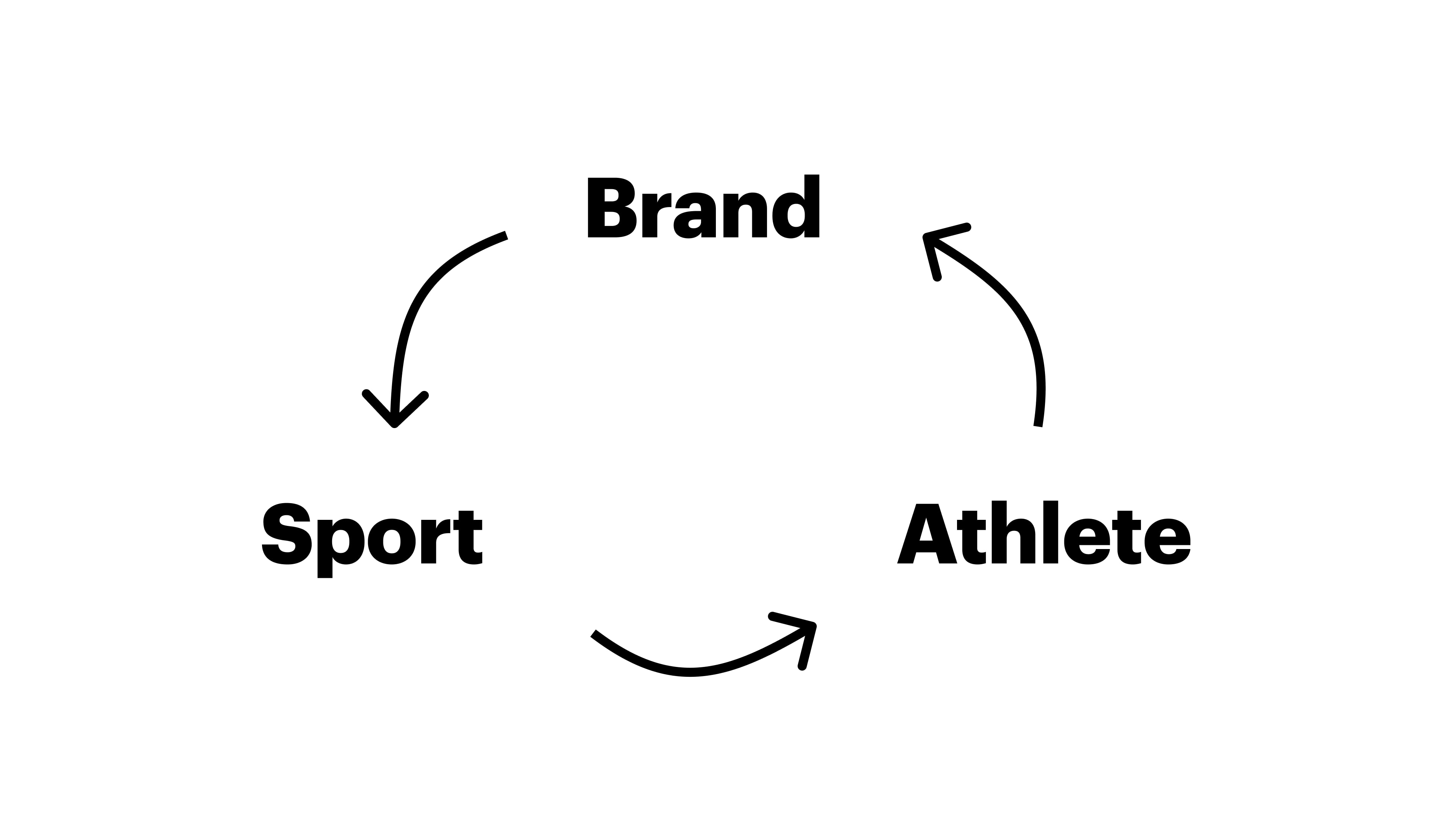 An illustration of the dynamic between the three storytelling aspects: brand, sport and athlete
