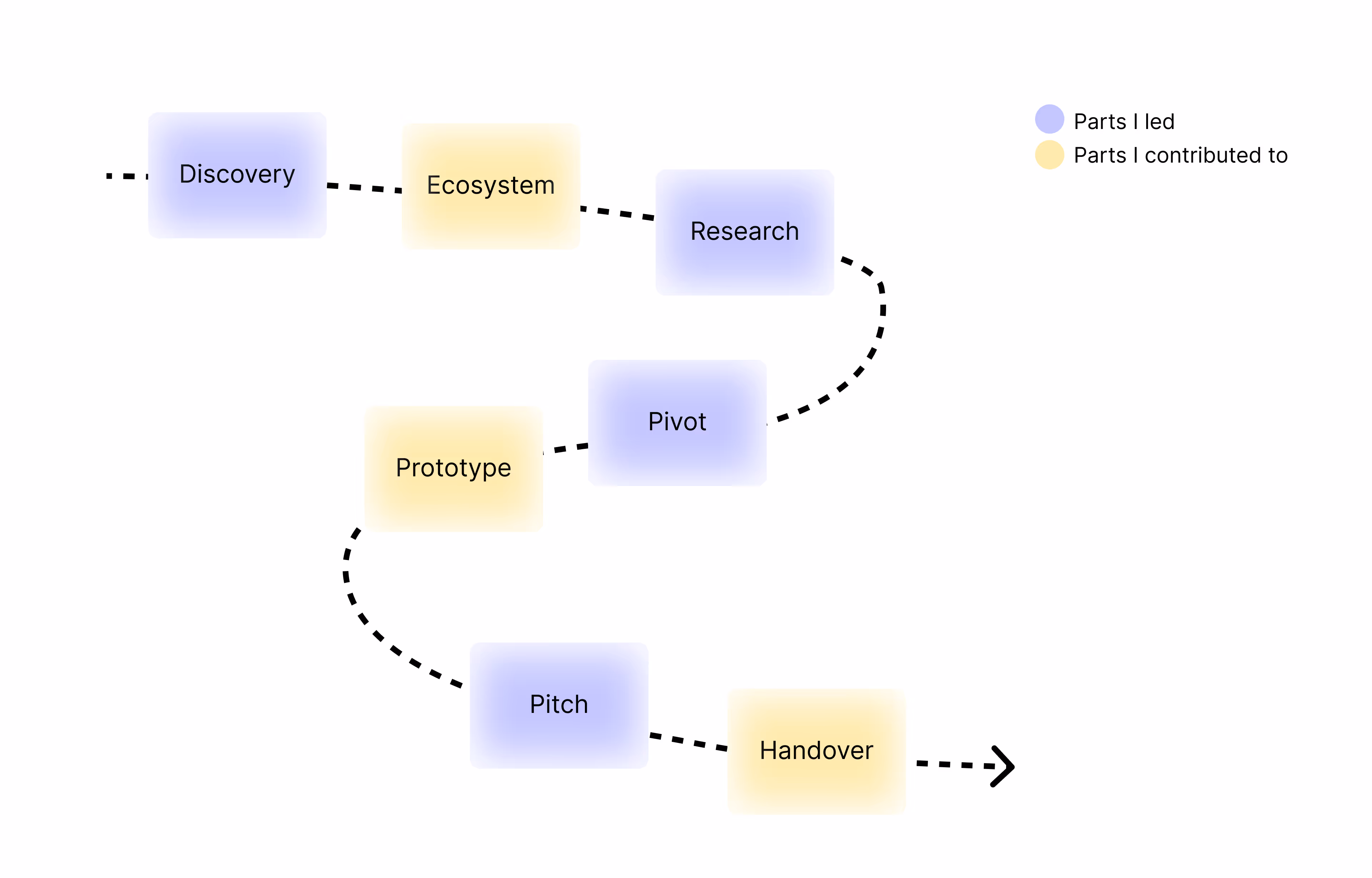 A diagram showing the seven different parts of the Halia project, coloring in the parts that I led and the parts that I only contributed to.