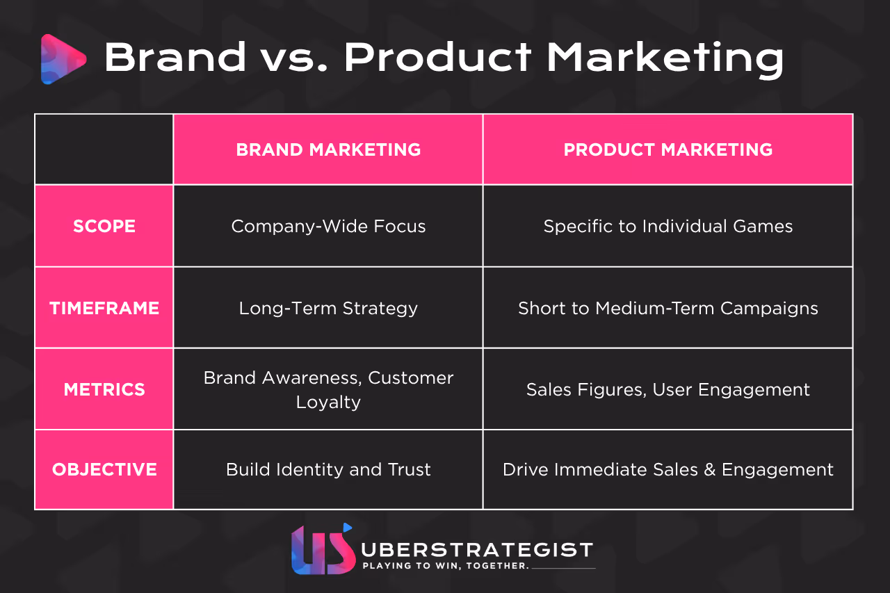 Table showing the differences between brand and product marketing.