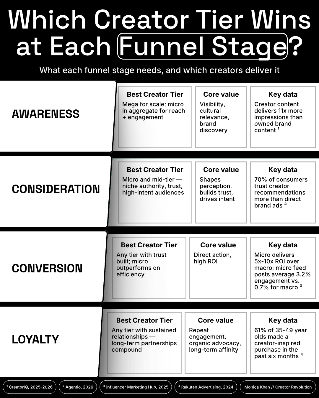 Which Creator Tier Wins at Each Funnel Stage?