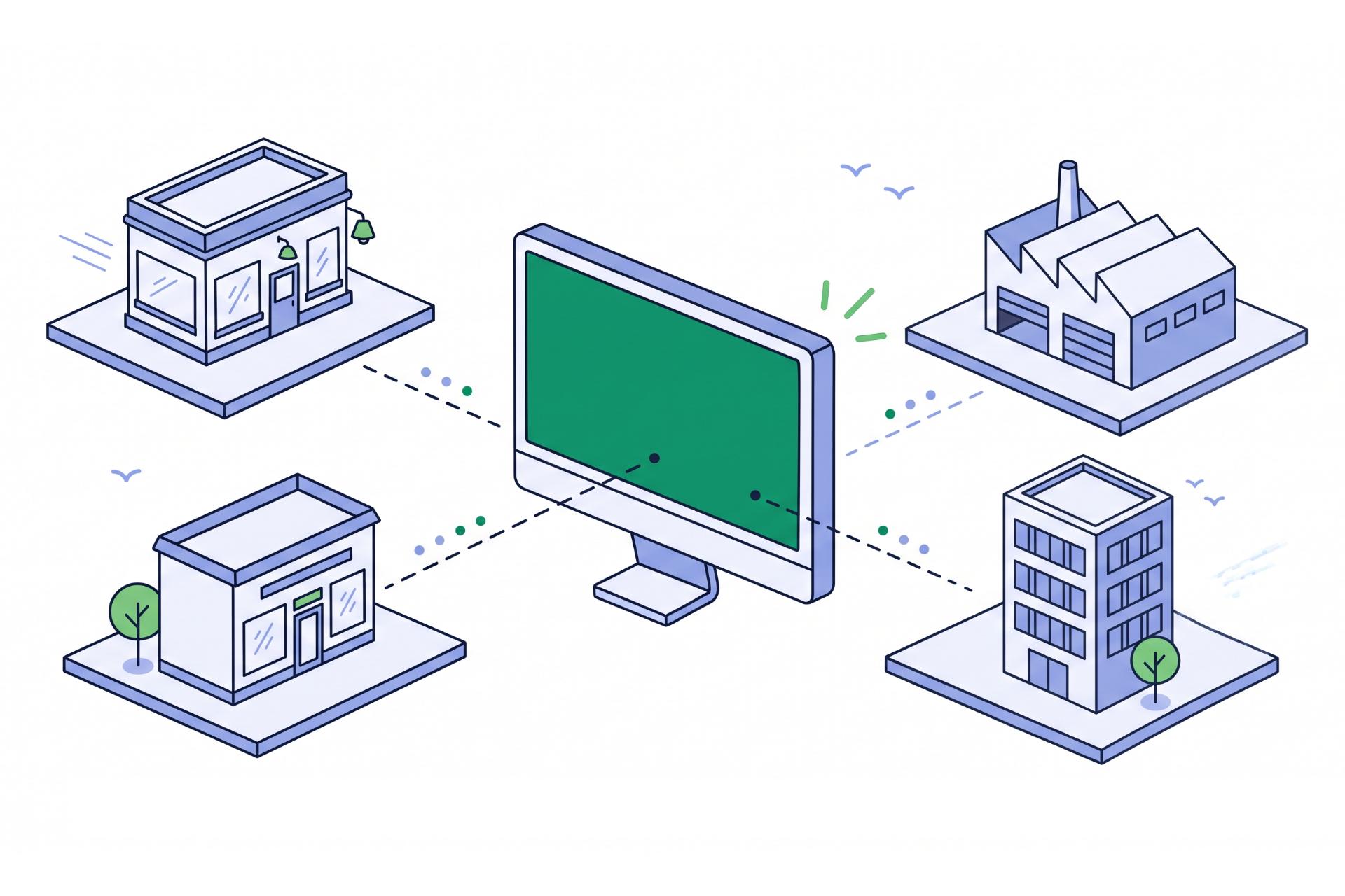 A monitor with a solid green screen linked by dashed lines to a storefront, an office block and a factory.