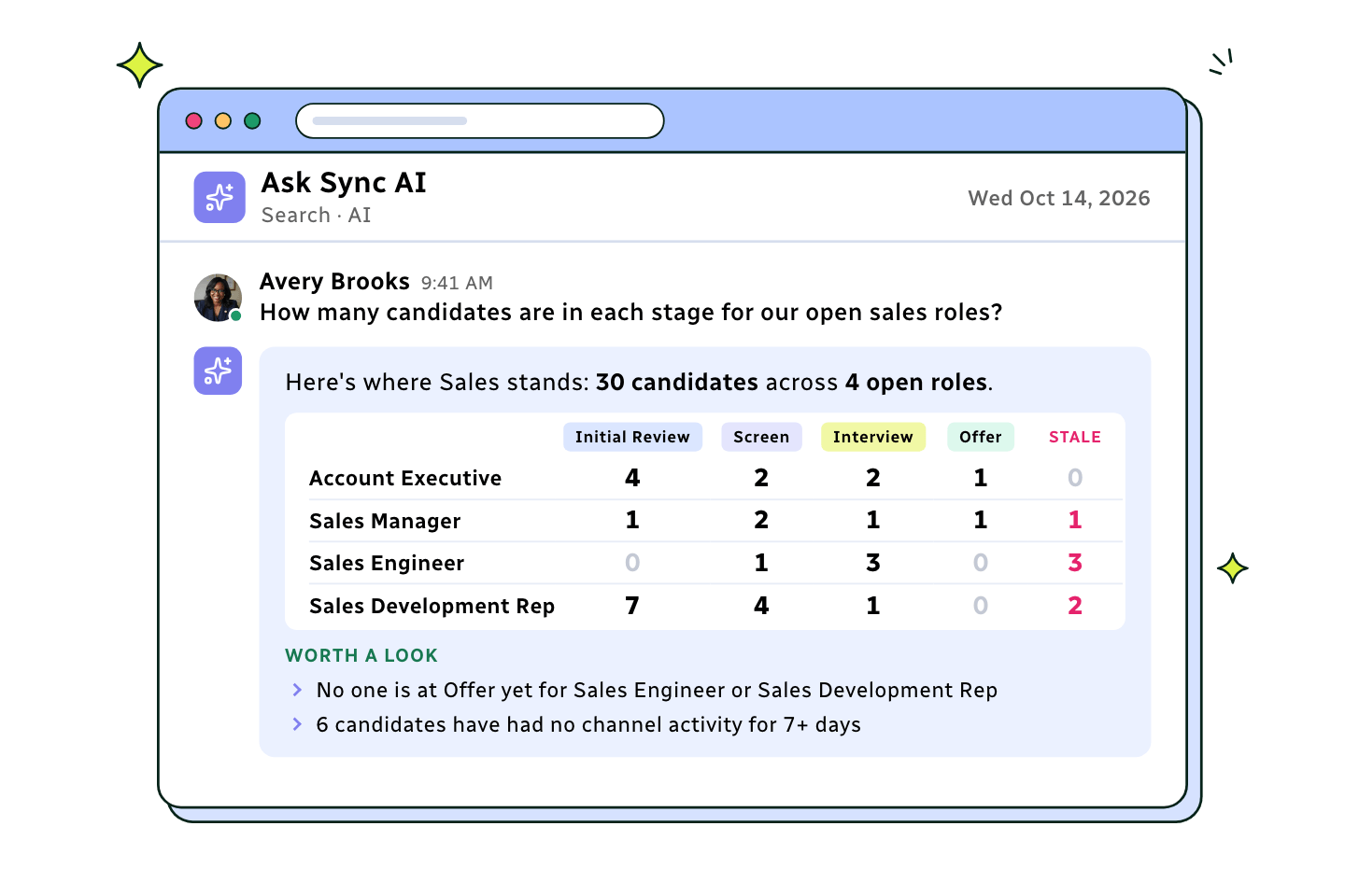 Ask Sync AI answers how many candidates each of four open Sales roles has at each stage, with their stale counts.