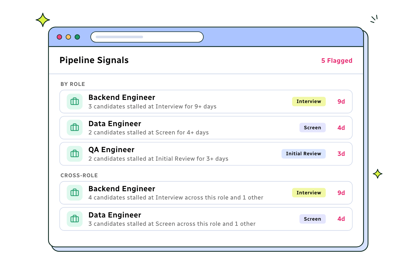 Pipeline Signals card listing three roles stalled by stage and two cross-role stage stalls, each with stage pill and days.