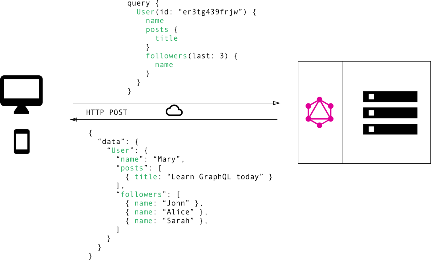 GraphQL interaction