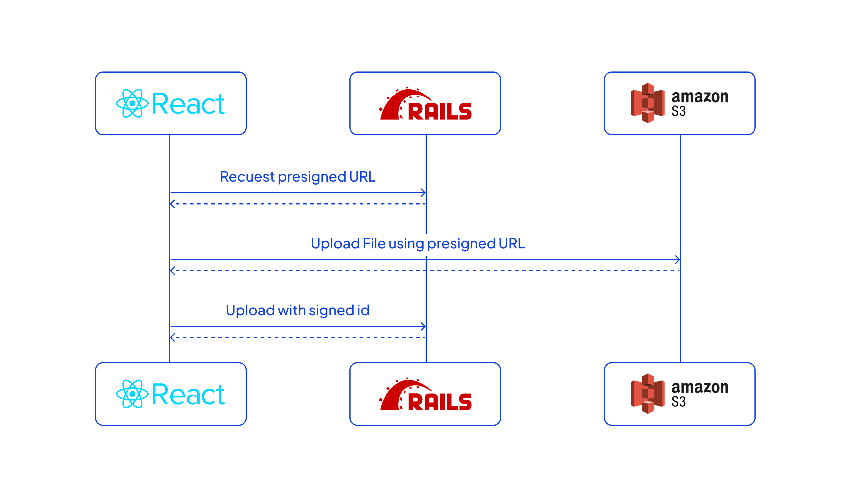 Direct upload diagram