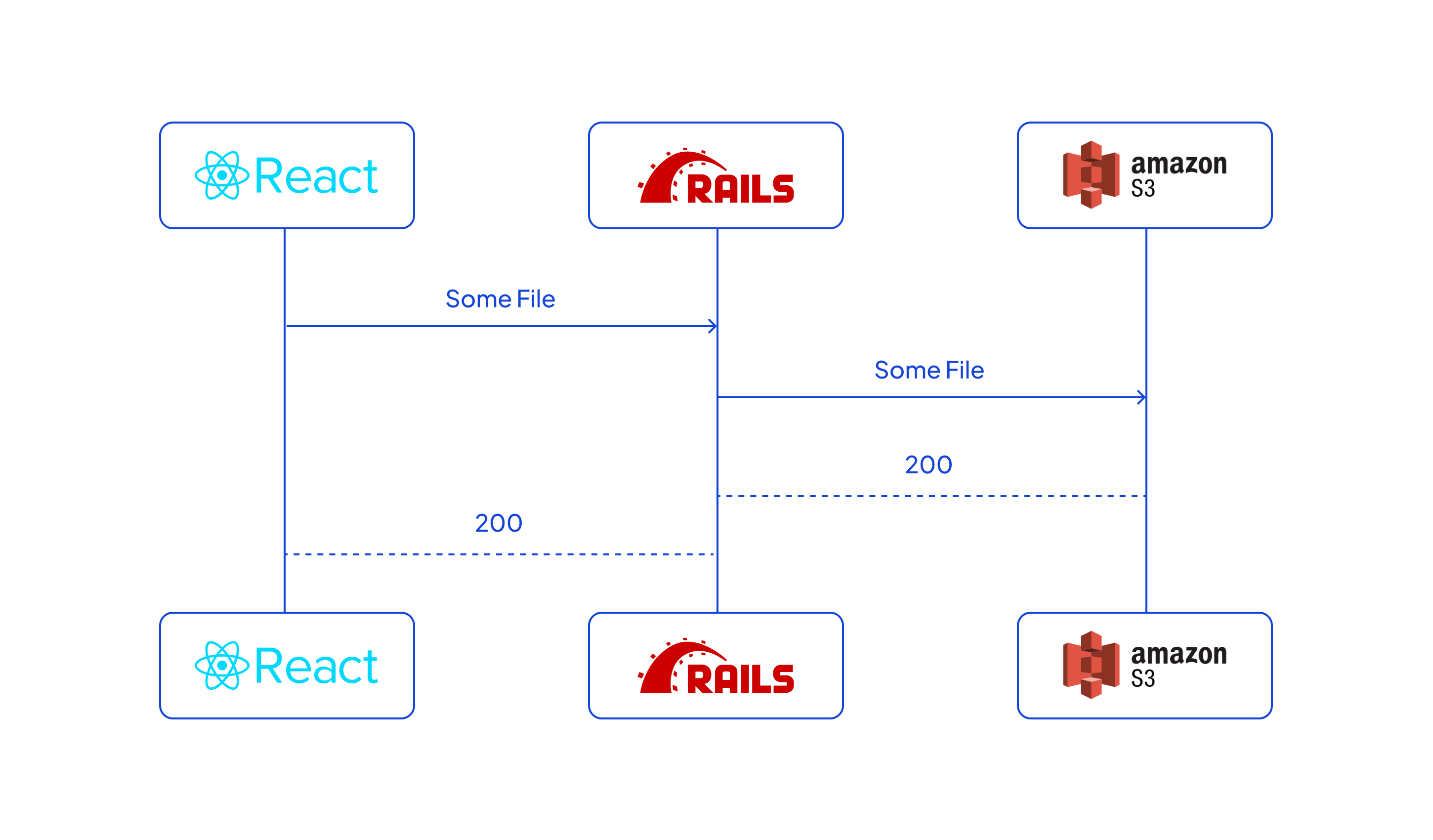 Traditional upload diagram