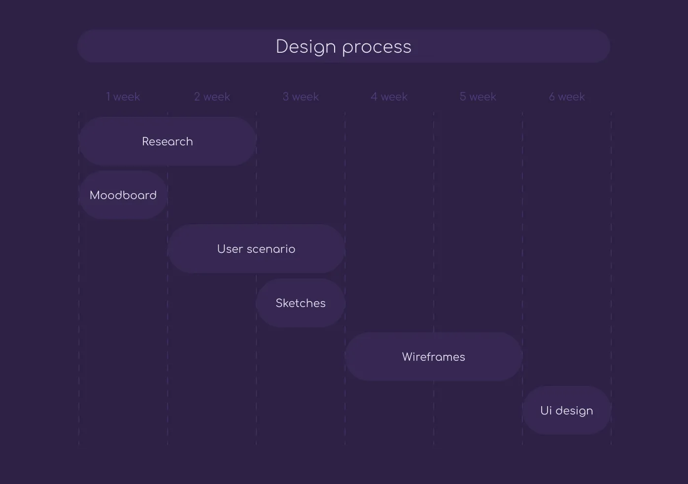 Shum - Design process