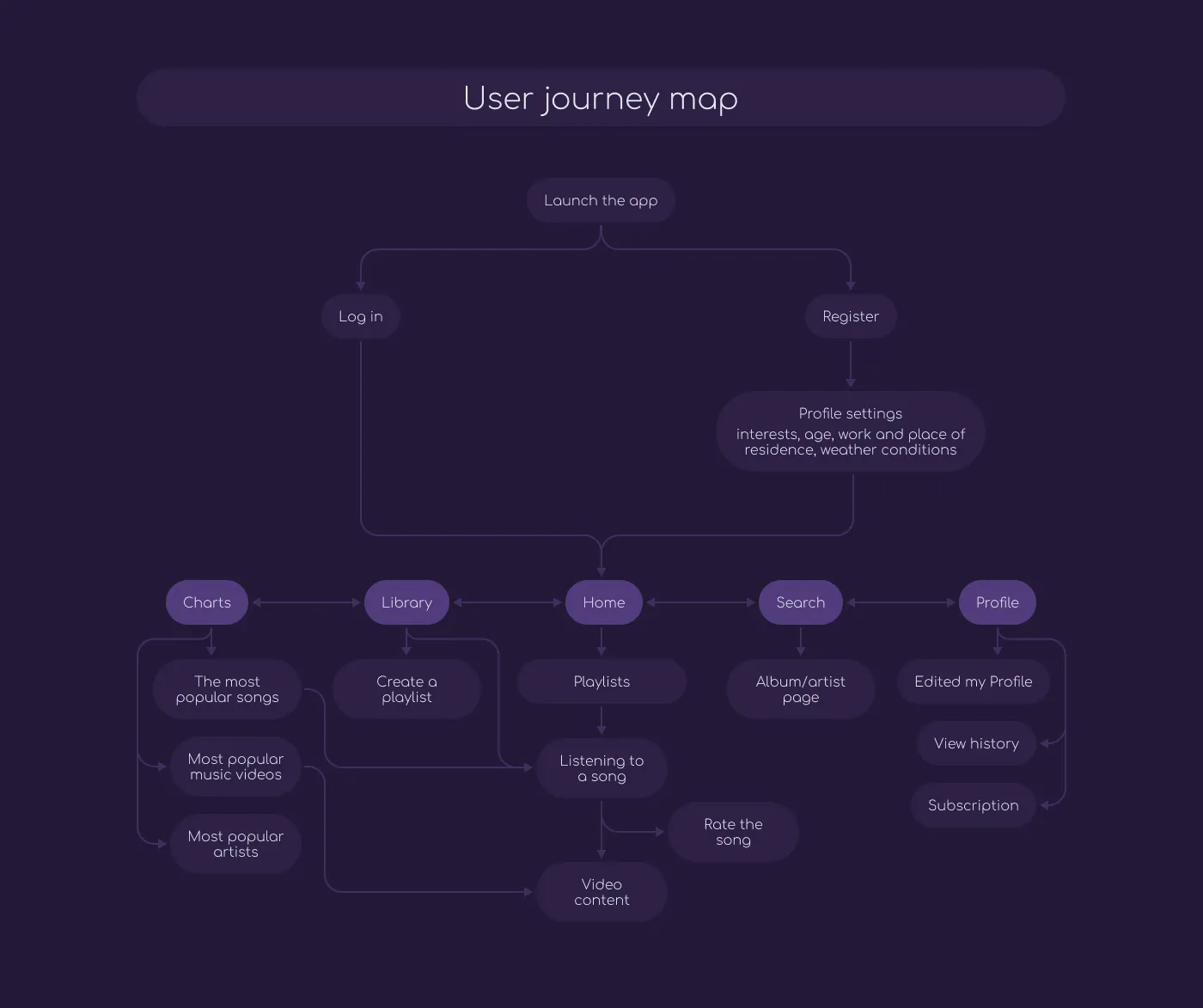 Shum - User journey map