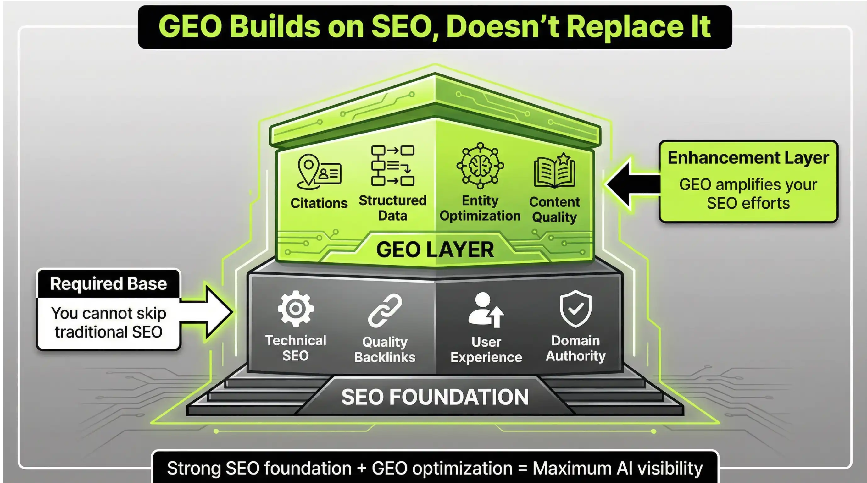 Visual framework showing SEO as the foundation and GEO as a layer that amplifies AI visibility.