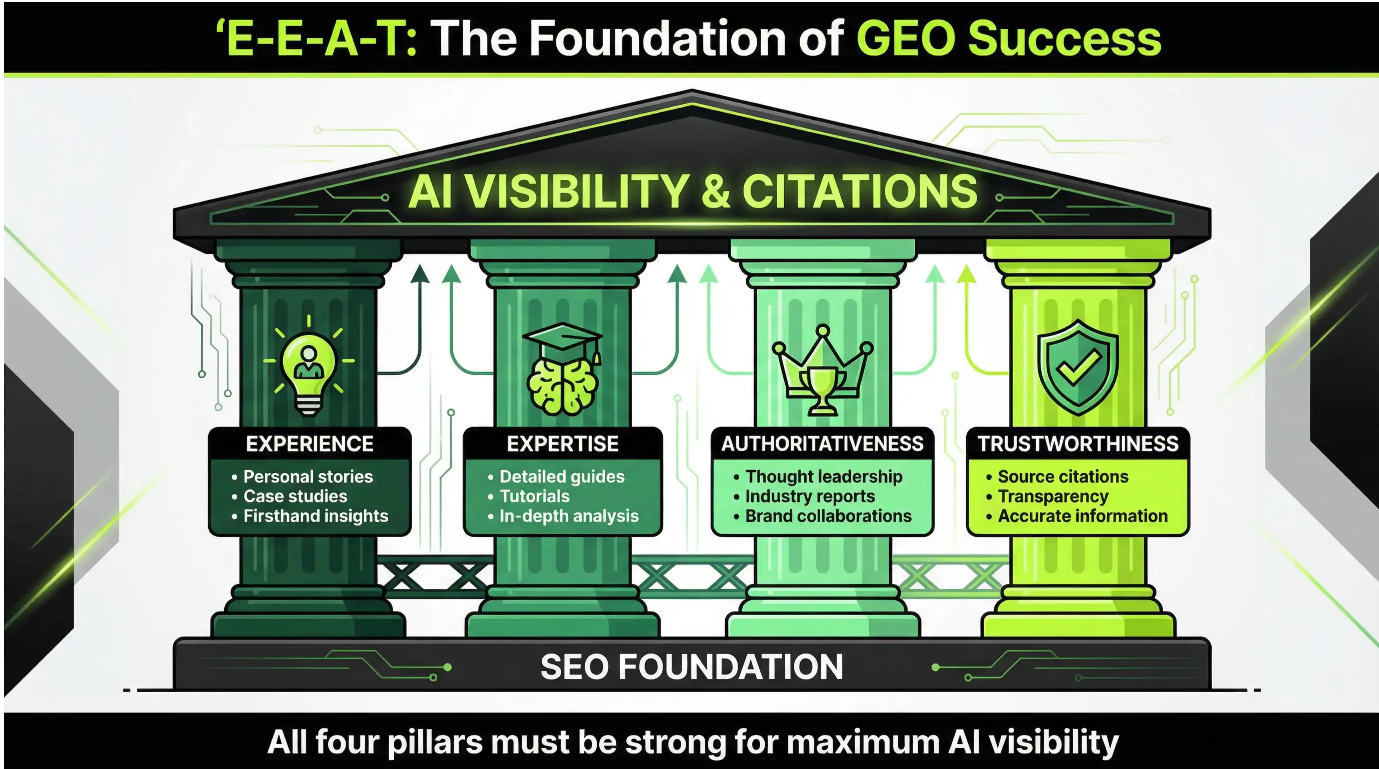 Conceptual diagram illustrating how E-E-A-T signals reinforce AI confidence, citations, and generative search visibility.