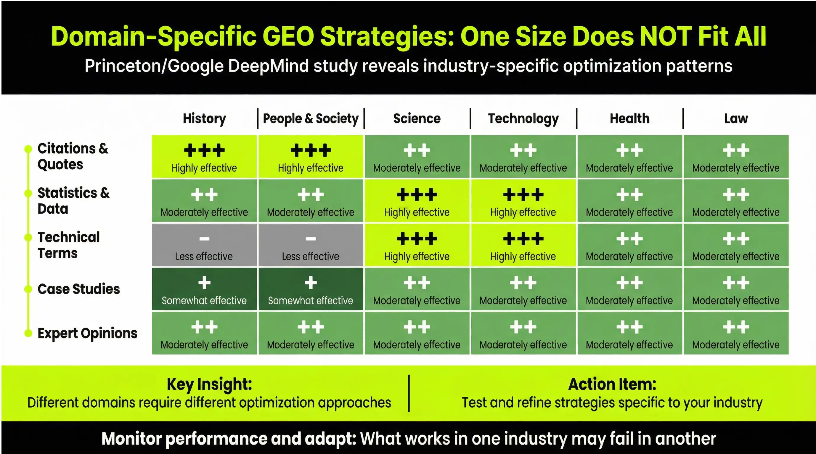 Industry comparison chart showing that GEO optimization effectiveness differs across history, science, technology, health, and law.