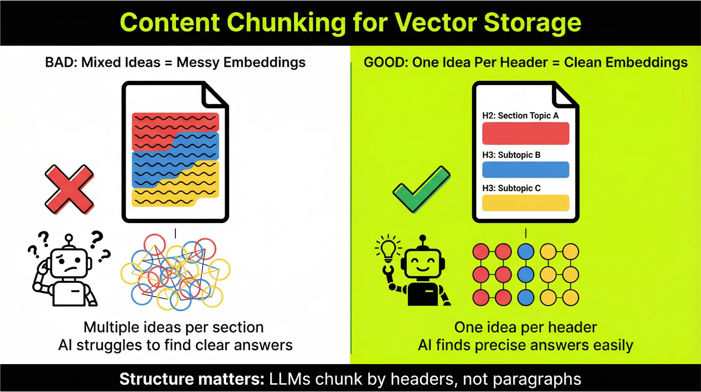 Diagram illustrating how LLMs chunk content by headers to produce clean vector embeddings.