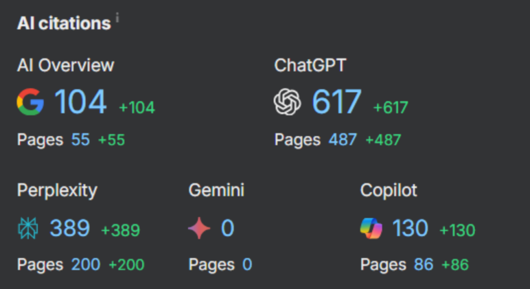 Screenshot of a performance dashboard showing improved AI citations, with significant increases from ChatGPT, Google AI Overview, Perplexity, and Copilot.