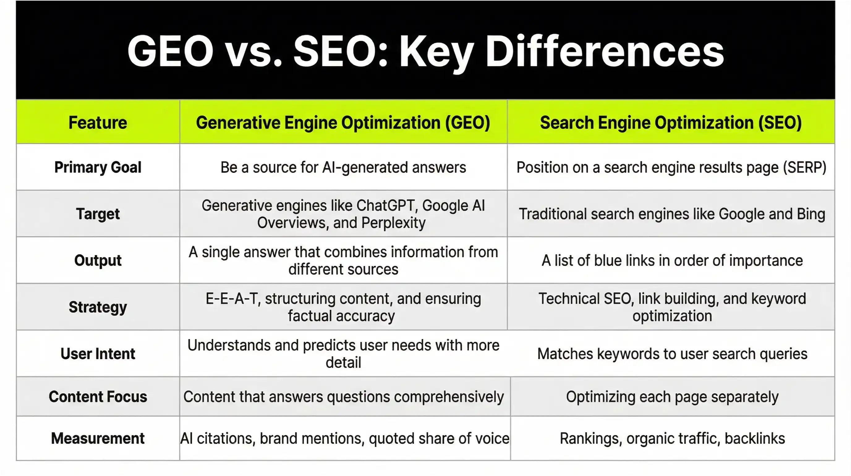 Side-by-side table explaining GEO versus SEO in terms of output, user intent, and content focus.