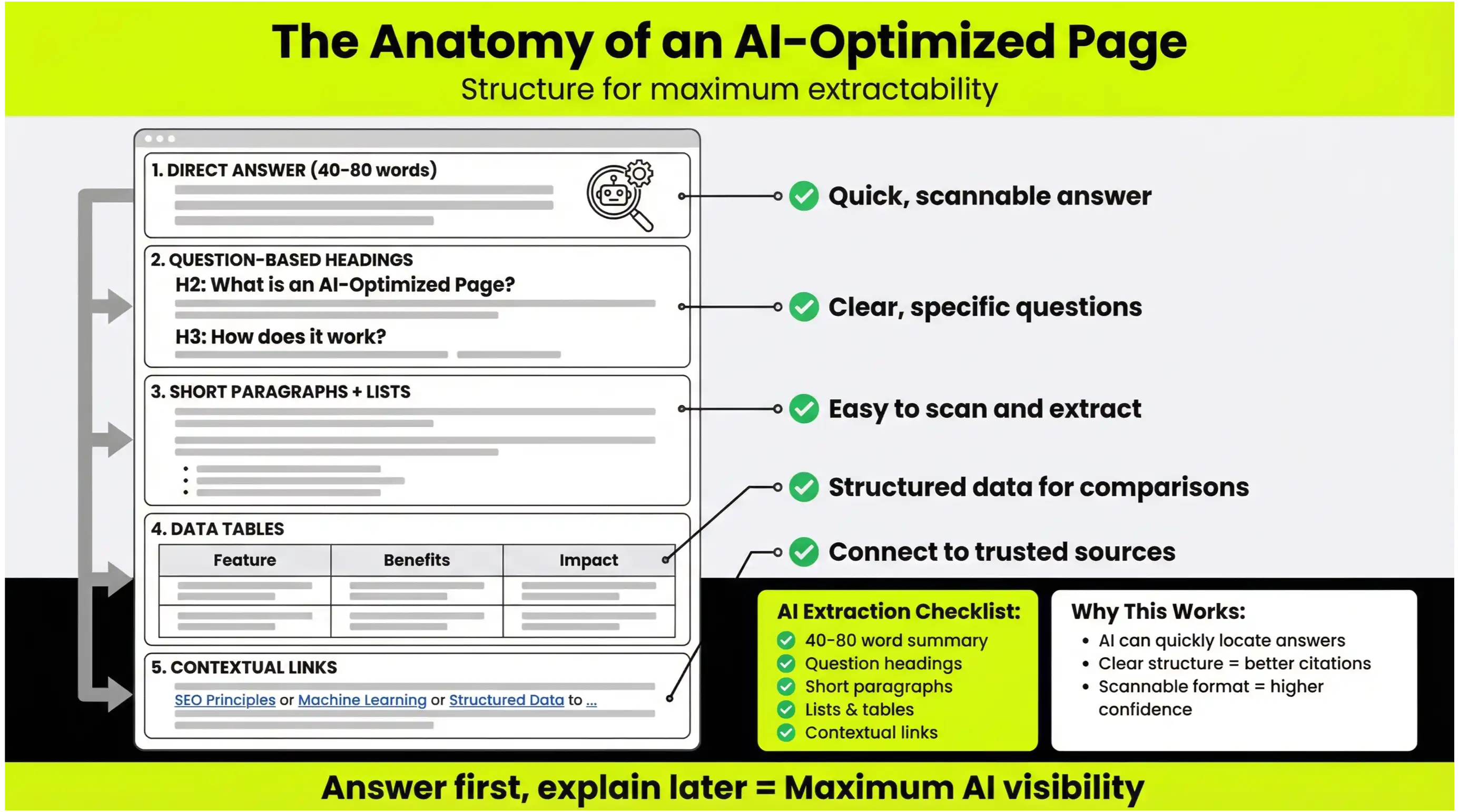 Step-by-step visual explaining how structuring content with summaries, clear headings, and tables improves AI extraction and citations.