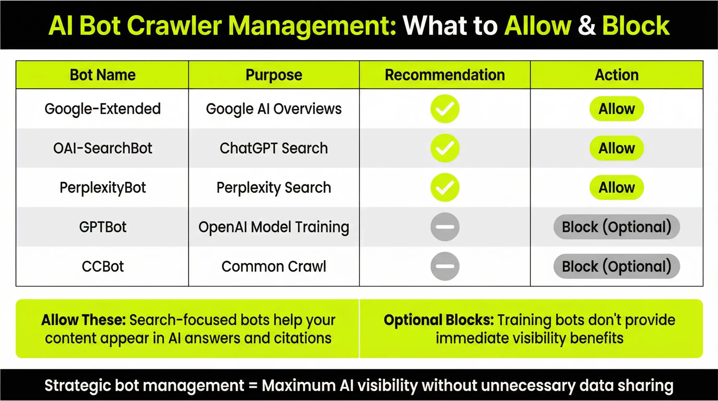 Comparison table of AI search bots versus training bots, with recommendations for crawler access control.