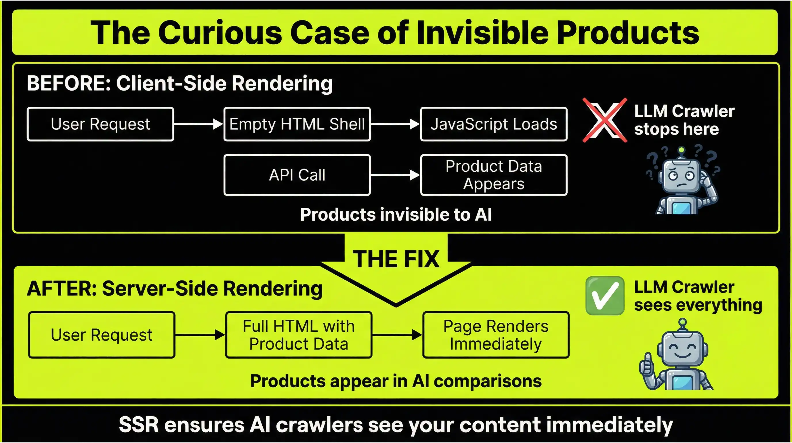 Before-and-after diagram showing products invisible to AI with client-side rendering and visible with server-side rendering.