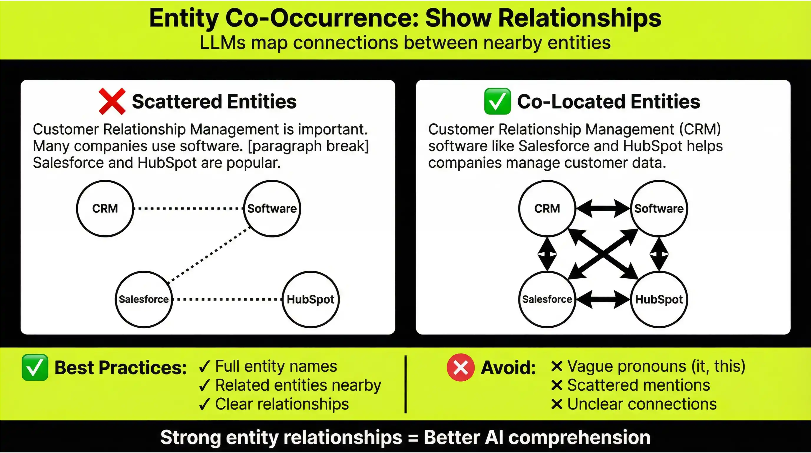 Entity co-occurrence best practices for AI comprehension.