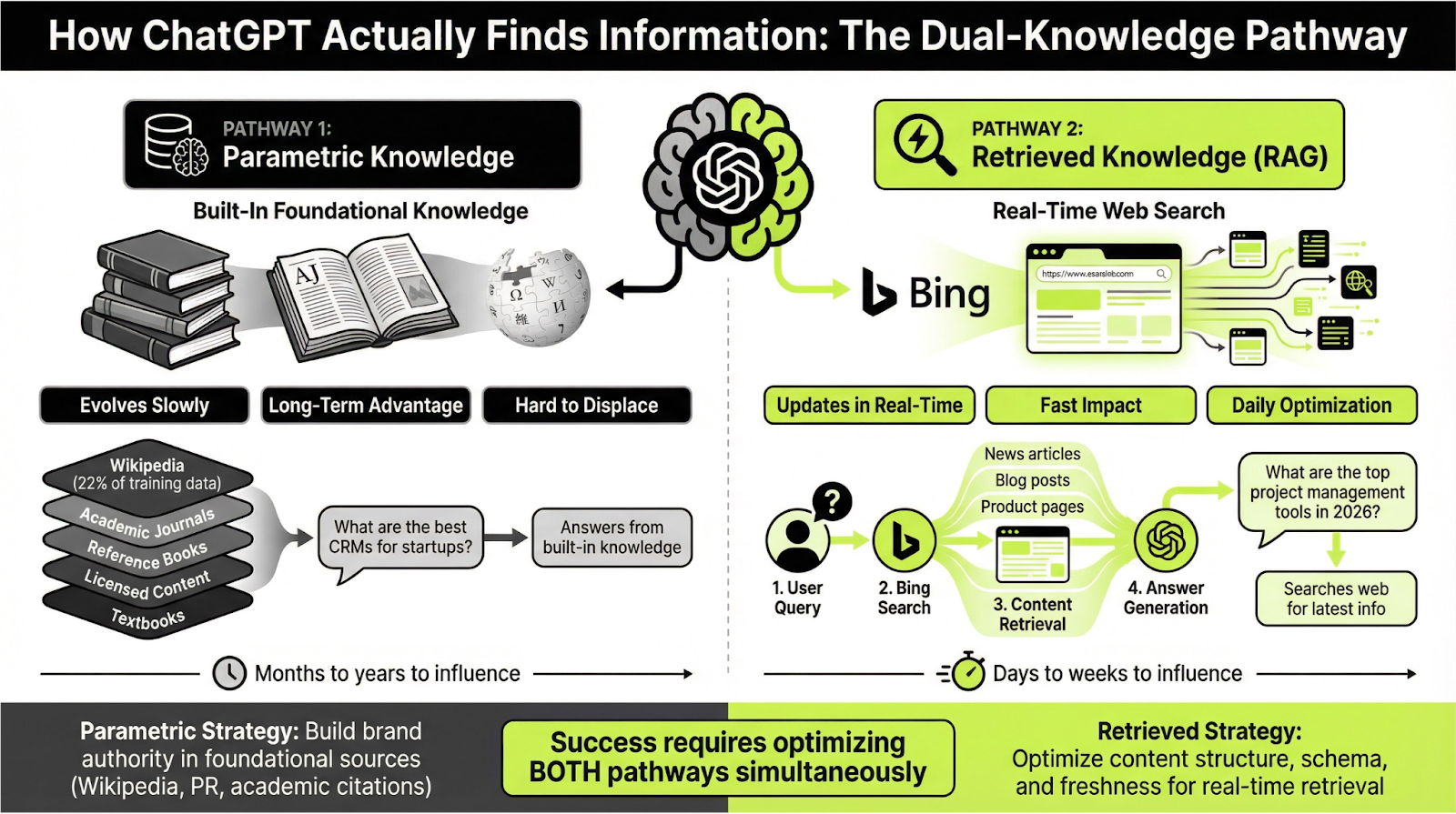 Diagram illustrating how ChatGPT uses both foundational training data and real-time web search to generate answers.