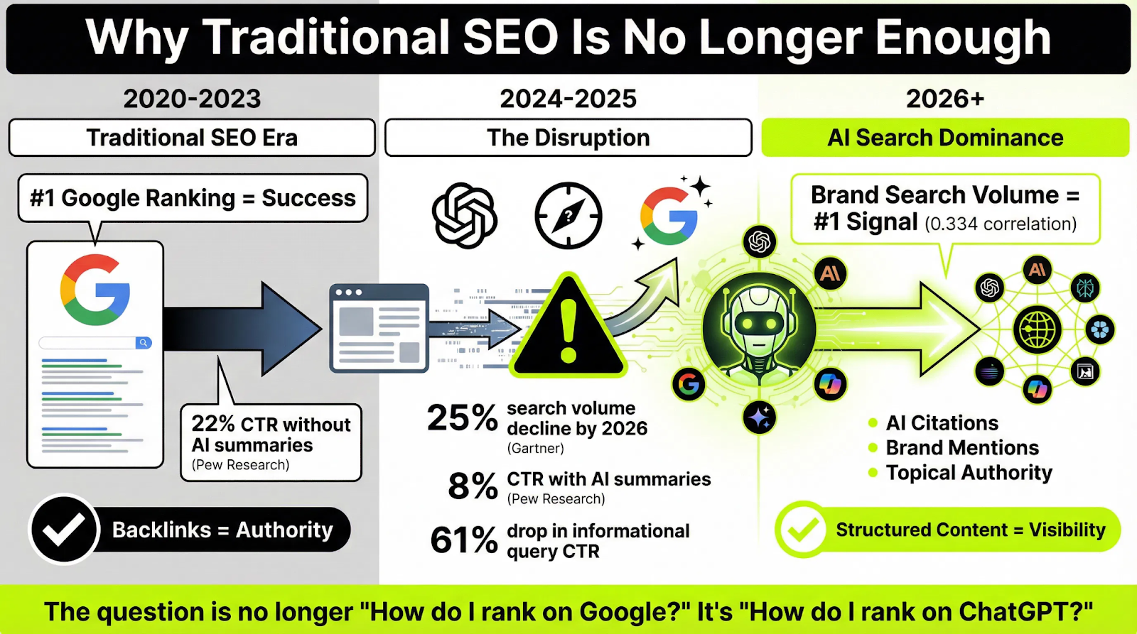 Timeline infographic comparing traditional SEO success metrics with emerging AI search ranking factors.