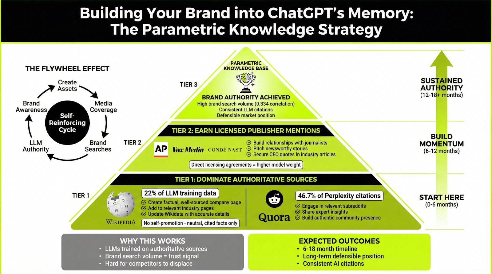 Three-tier pyramid diagram explaining how brands build authority in ChatGPT through Wikipedia presence, publisher mentions, and sustained brand search growth.
