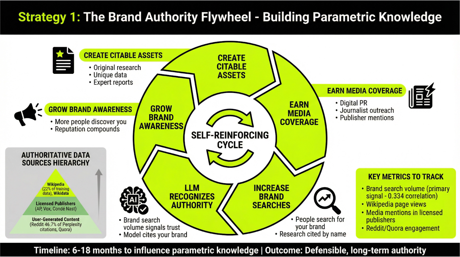 Flywheel model illustrating how original research, licensed publisher mentions, and brand search growth influence LLM authority signals.