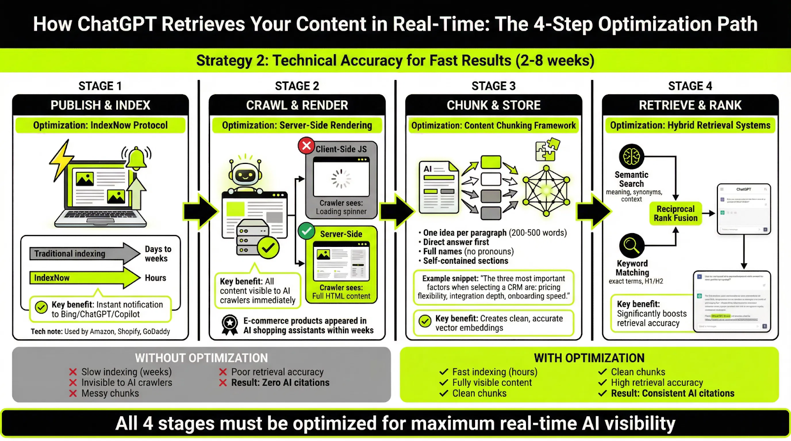 Infographic explaining how ChatGPT retrieves content in real time using four stages: publishing and indexing with IndexNow, crawling with server-side rendering, content chunking for vector embeddings, and hybrid retrieval using semantic search and keyword matching.