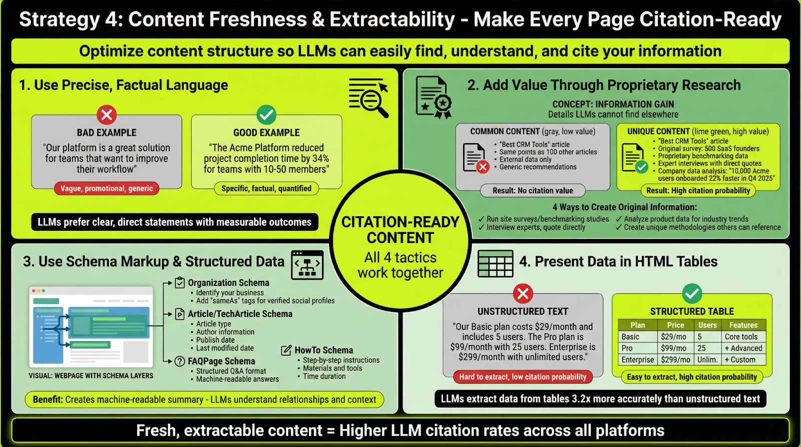 Diagram comparing vague vs. quantified language and unstructured text vs. structured tables, highlighting techniques that increase AI citation probability.
