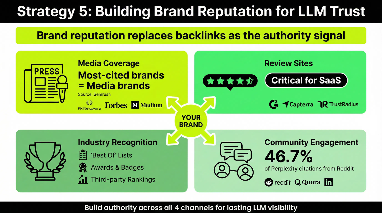 LLM trust framework demonstrating how media, reviews, rankings, and community signals drive AI visibility.