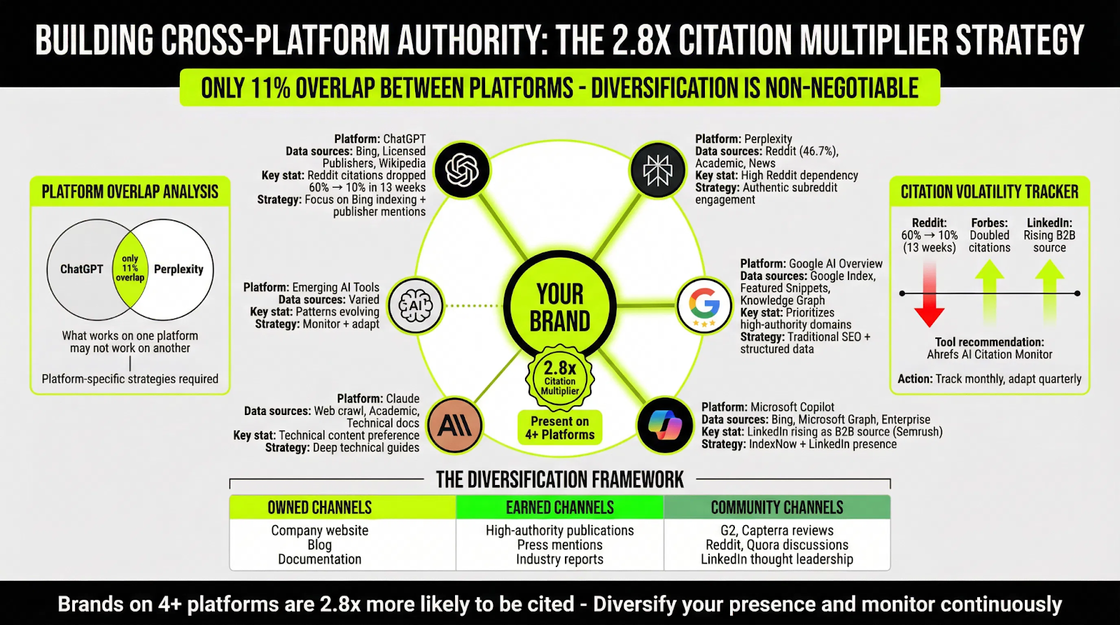 Graphic explaining platform diversification across ChatGPT, Perplexity, Google AI Overviews, Claude, and Copilot to reduce citation volatility.