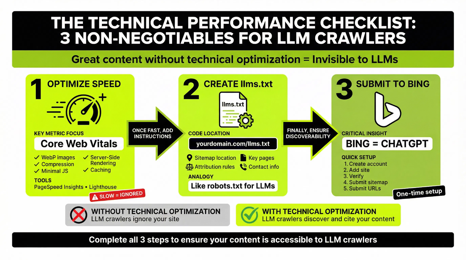 Technical performance checklist for LLM crawlers highlighting speed optimization, llms.txt setup, and Bing submission.