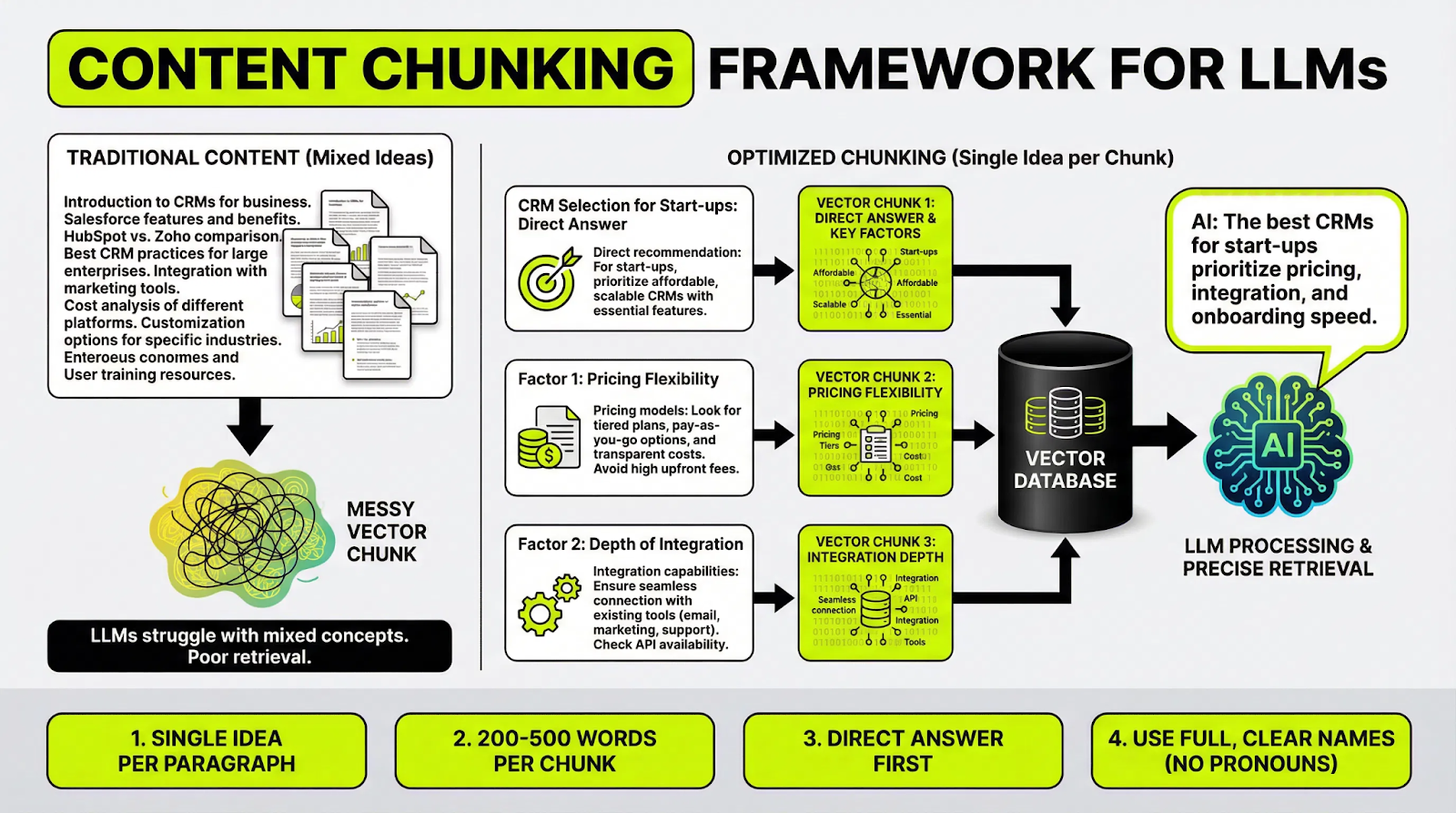 Content chunking strategy showing how separating pricing, integration, and key factors into vector chunks improves AI search accuracy.
