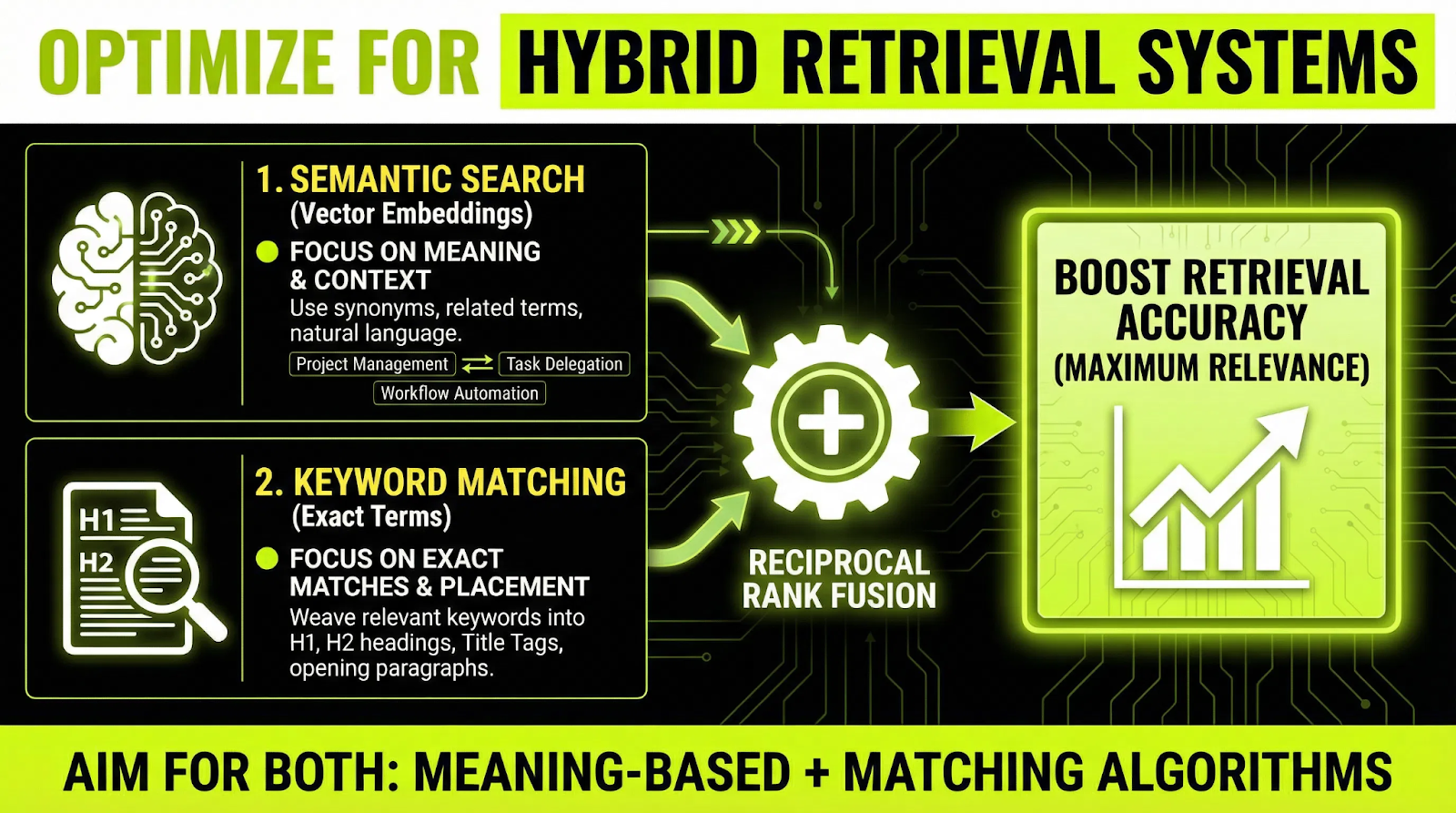 AI optimization diagram highlighting hybrid retrieval systems that combine vector embeddings and keyword signals using reciprocal rank fusion.