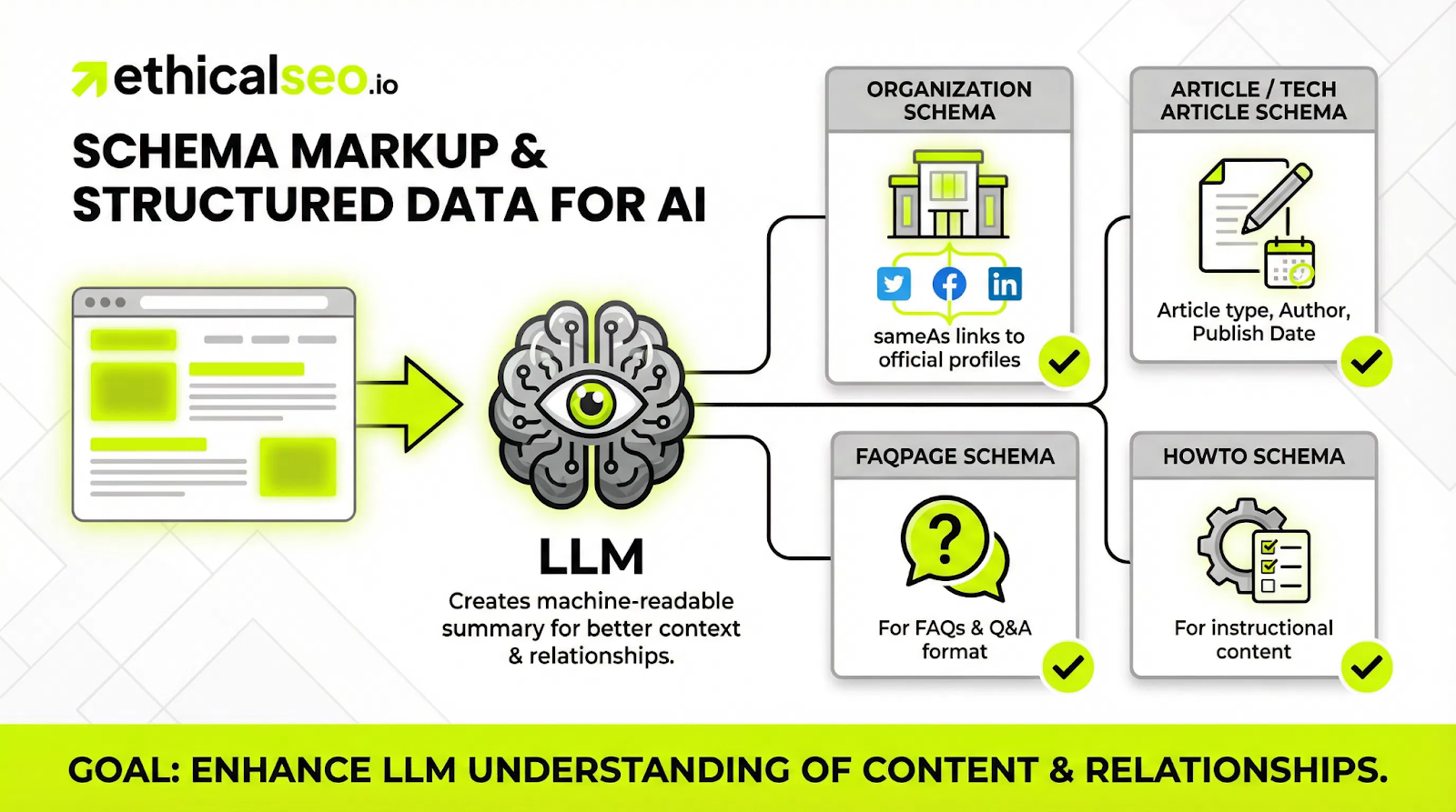 Visual explaining how structured data generates machine-readable summaries that help large language models understand content context and relationships.