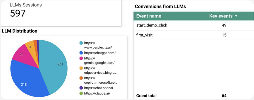 A screenshot that shows the LLM sessions of a specific client