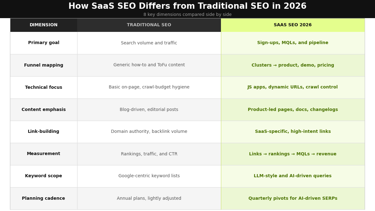 Comparison chart showing how SaaS SEO differs from traditional SEO across 8 key dimensions
