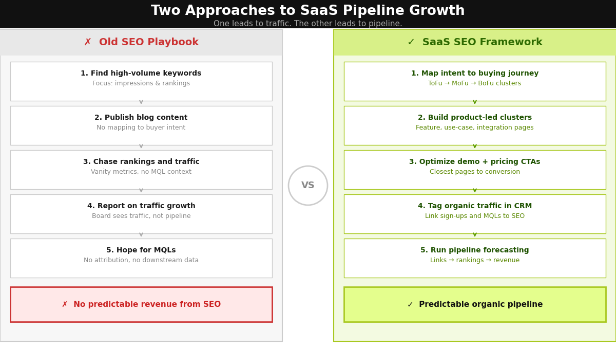 Diagram contrasting generic SEO funnel with a SaaS PLG-aligned funnel from awareness to pipeline