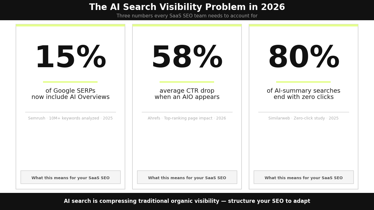 Three statistics showing AI Overview prevalence, CTR drop, and zero-click search rates in 2026