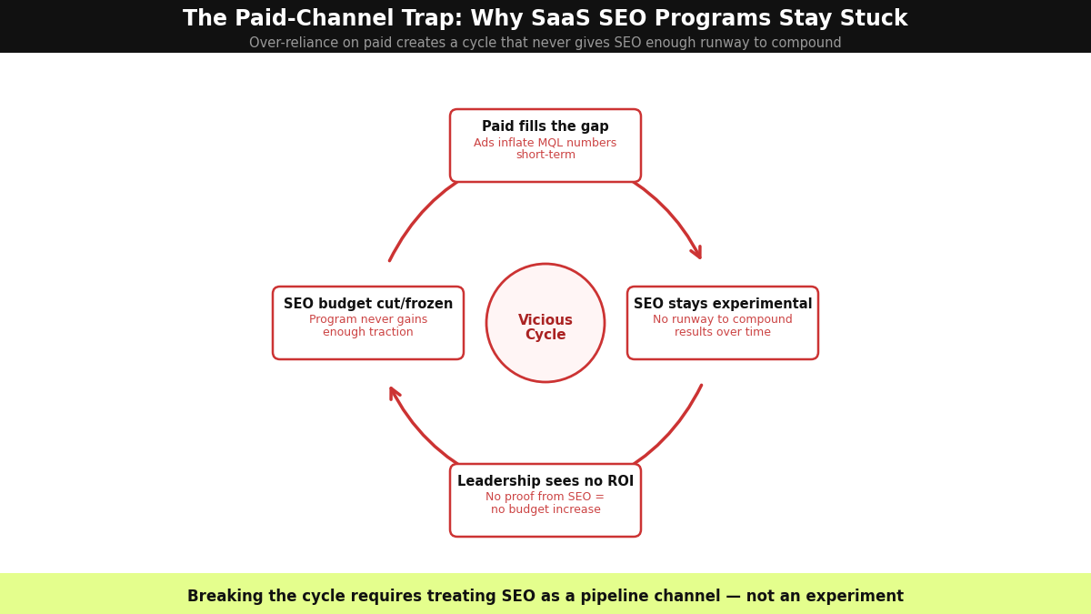 Circular diagram showing how over-reliance on paid channels keeps SaaS SEO programs stuck