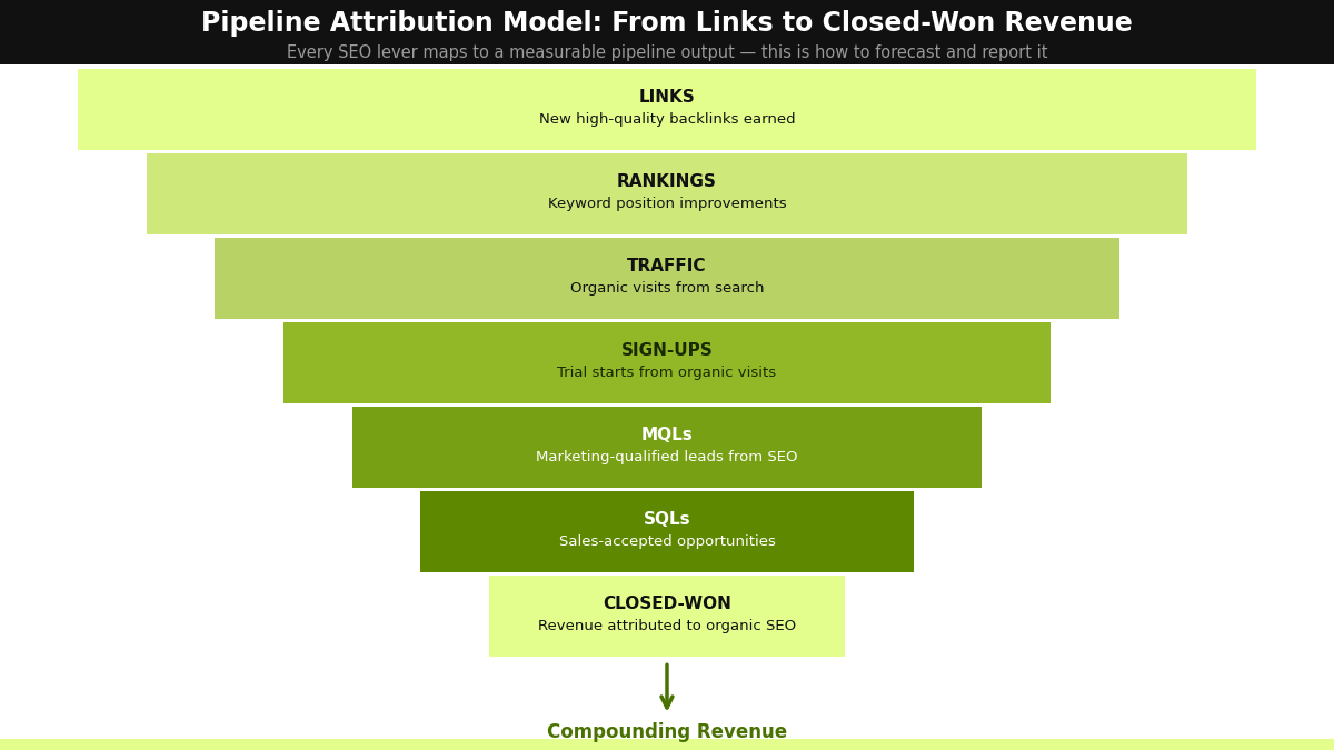 Pipeline attribution funnel diagram showing how SEO investment flows from links through to closed-won revenue