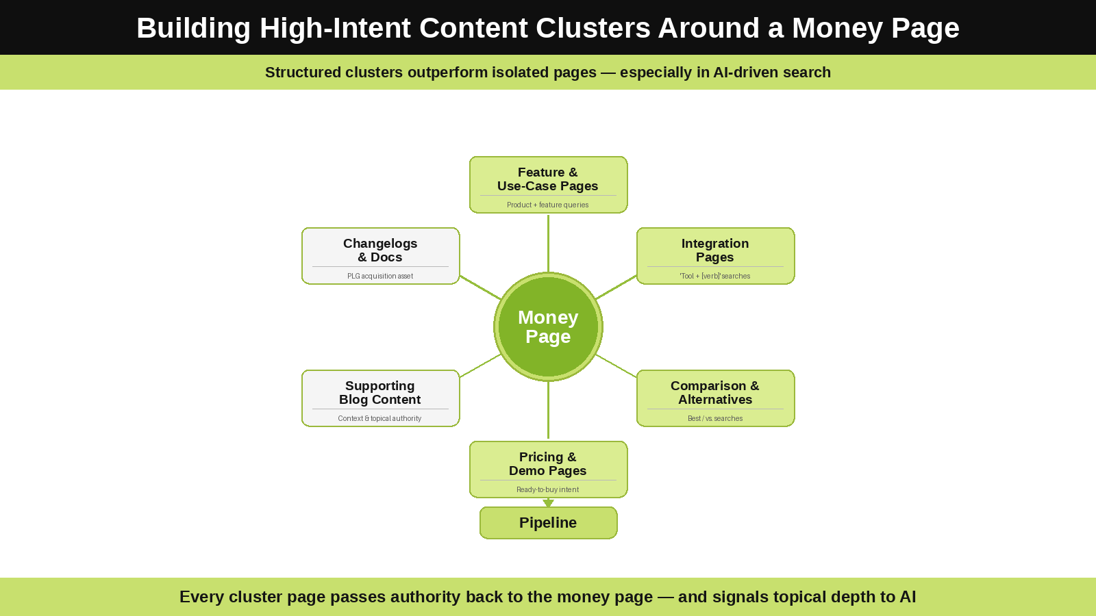 Hub-and-spoke diagram showing how product-led content clusters are structured around a core money page
