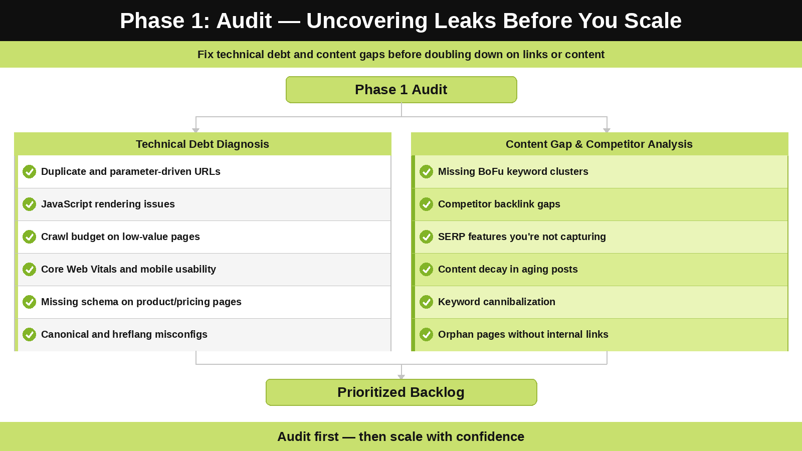 Flowchart showing the two-branch Phase 1 audit process: technical debt diagnosis and content gap analysis