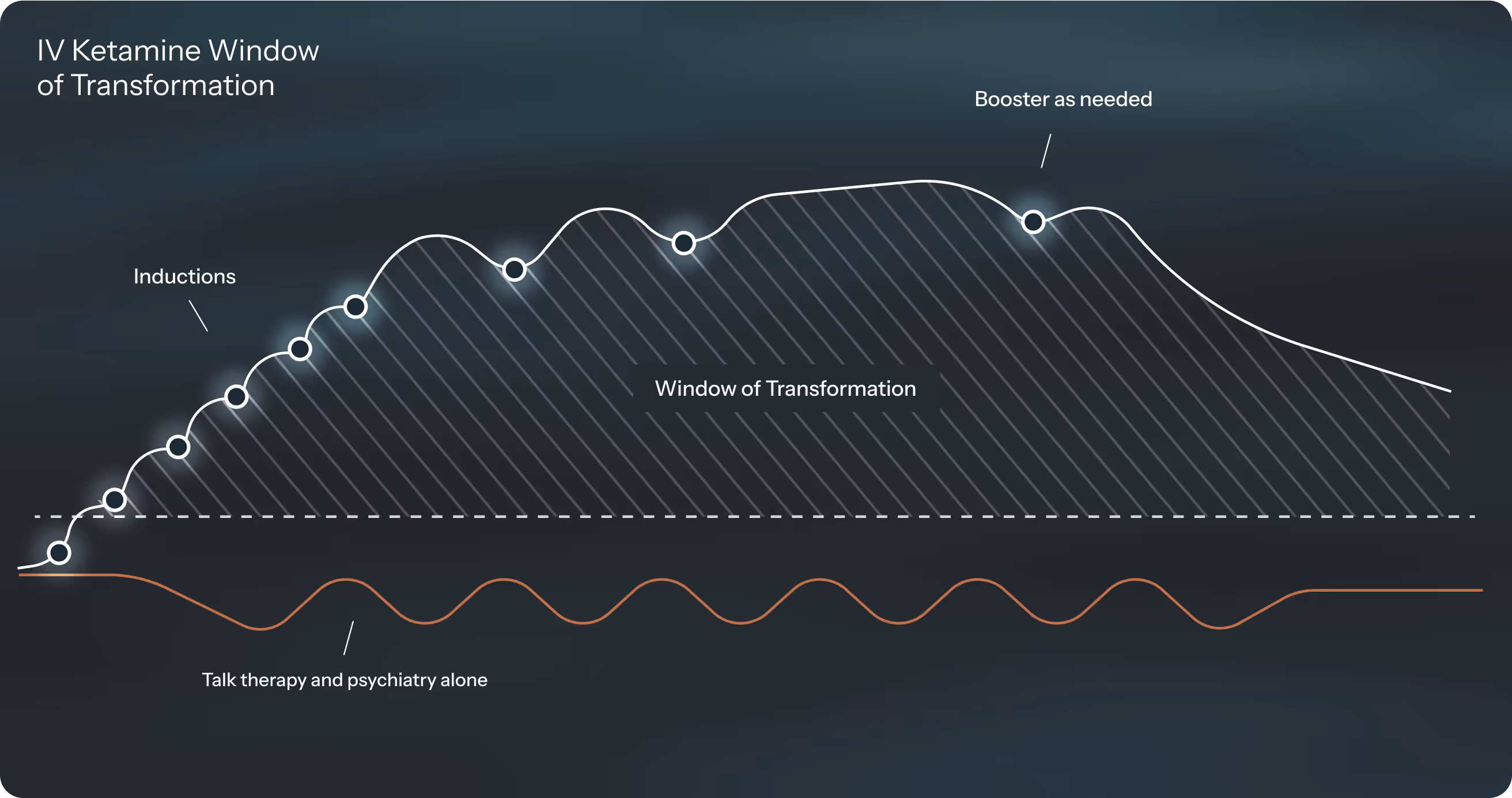 Window of Transformation diagram
