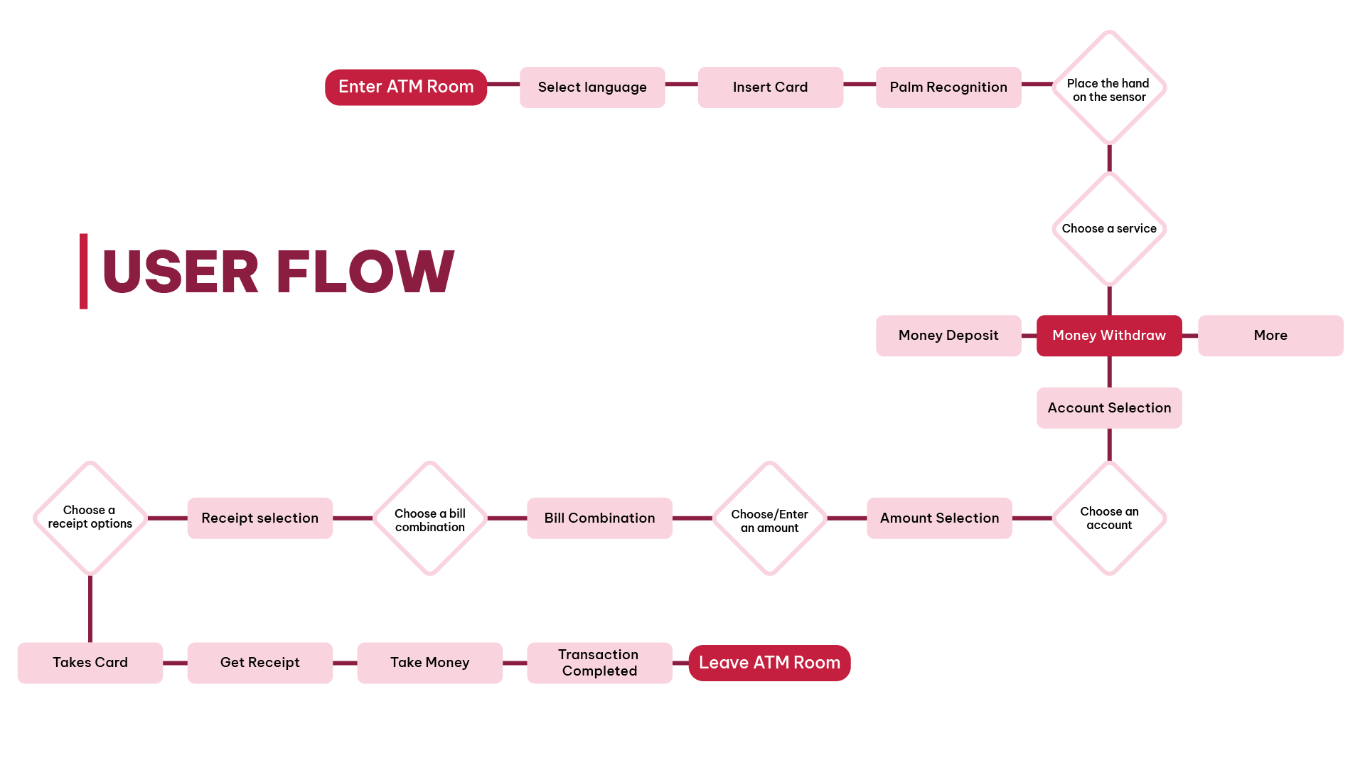 ATM'S user flow