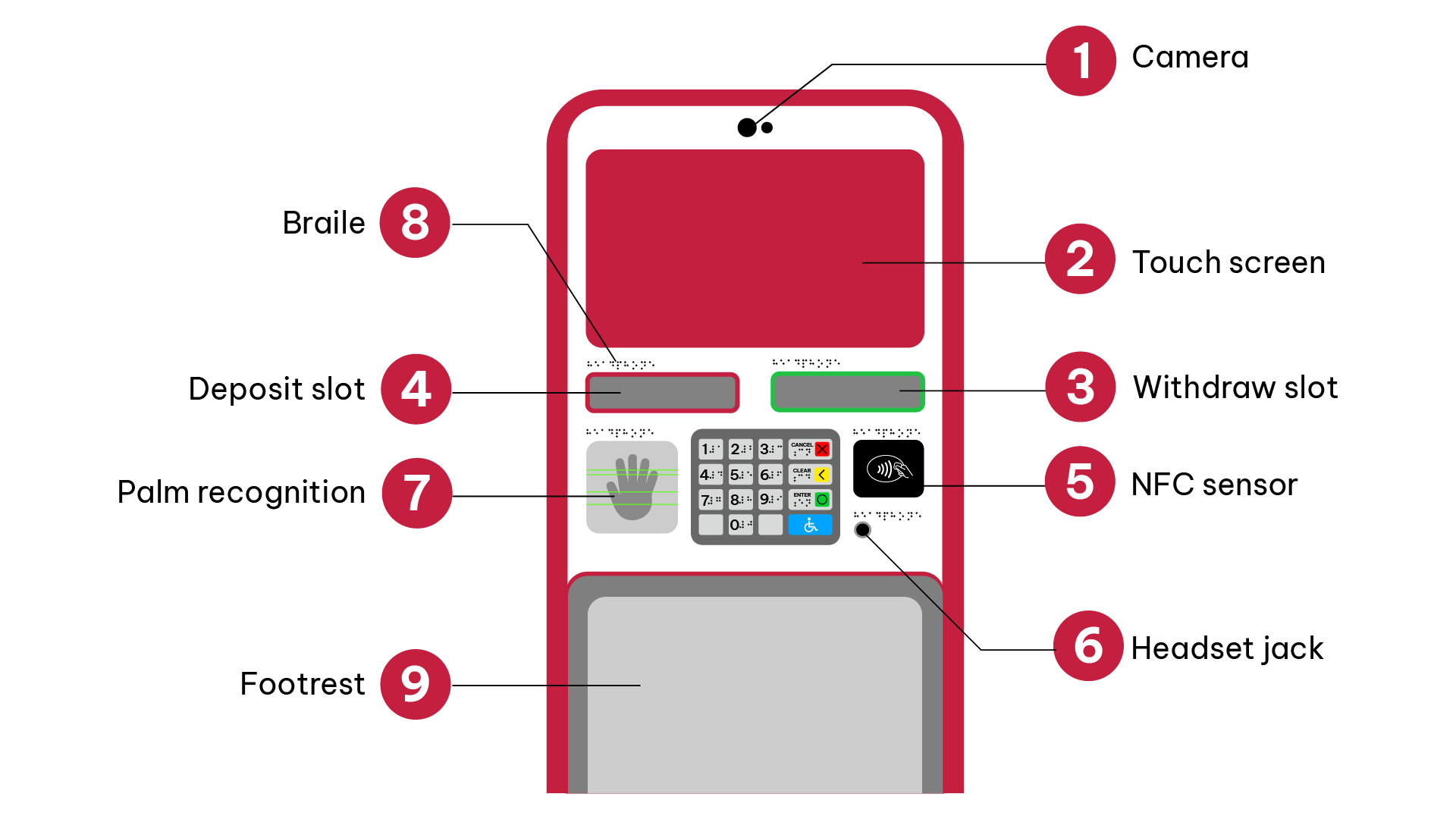 ATM hardware feature
