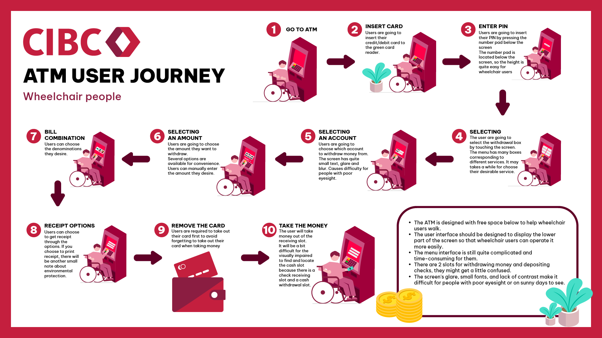 ATM User journey with wheelchair people